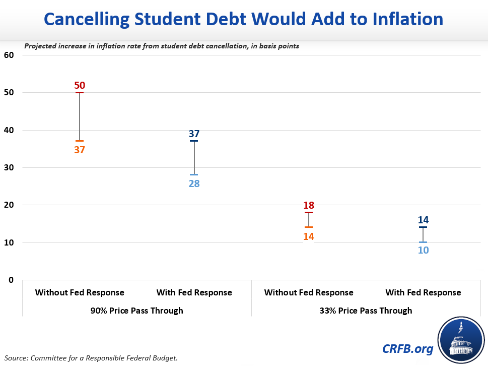 cancelling-student-debt-would-add-to-inflation-2022-02-28